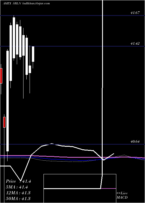  monthly chart SpdrBlackstone