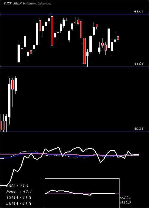  weekly chart SpdrBlackstone