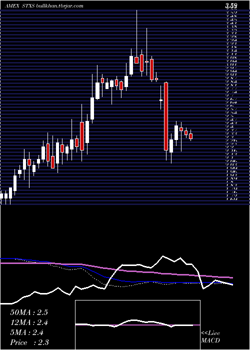  weekly chart StereotaxisInc