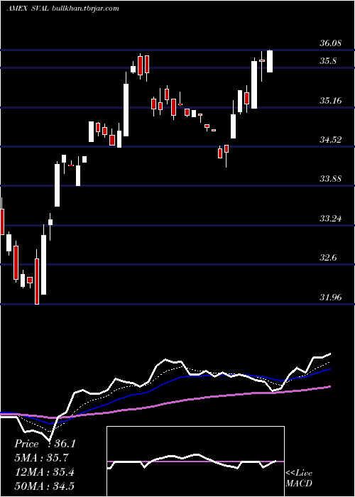  Daily chart IsharesUs