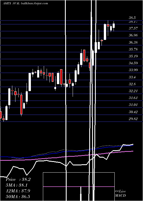  weekly chart IsharesUs