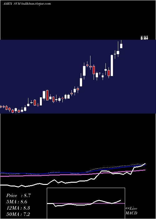  weekly chart SilvercorpMetals