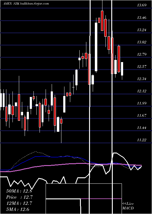  weekly chart UltrashortConsumer