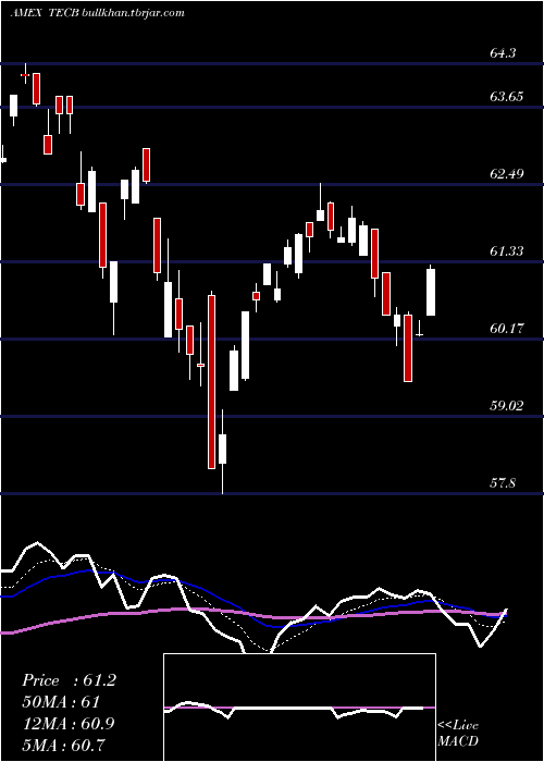  Daily chart IsharesU