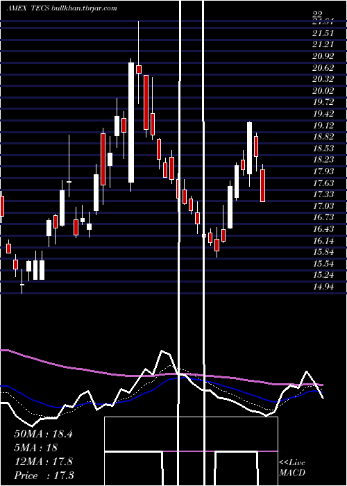  Daily chart TechnologyBear