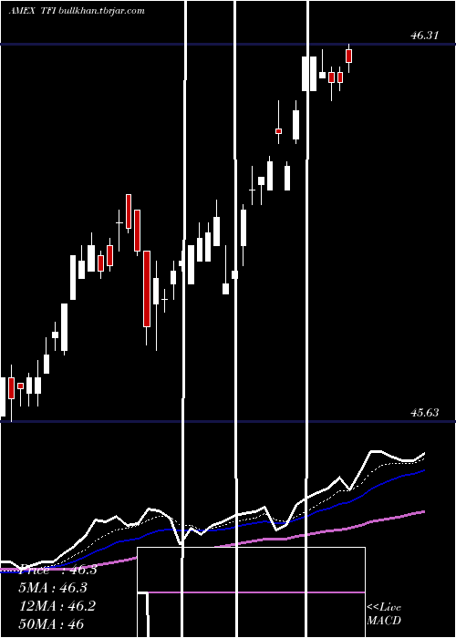  Daily chart SpdrMuni
