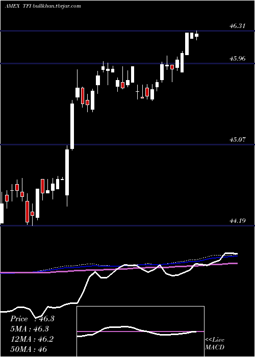 weekly chart SpdrMuni