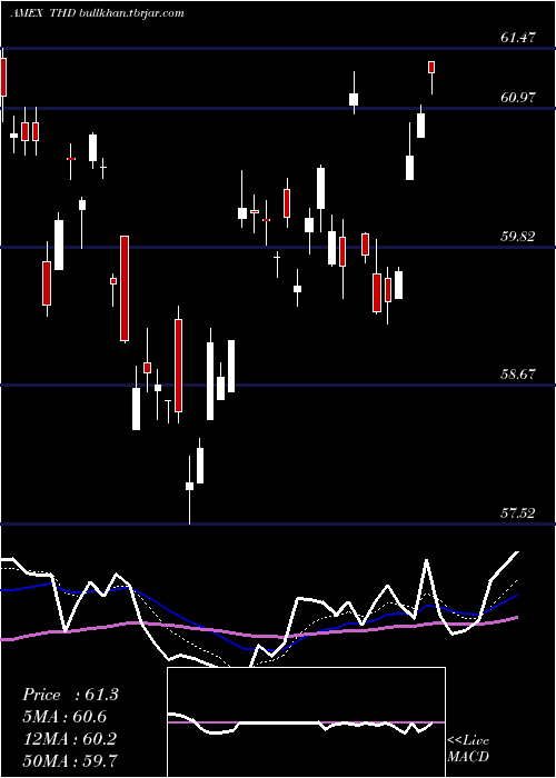  Daily chart ThailandInvest