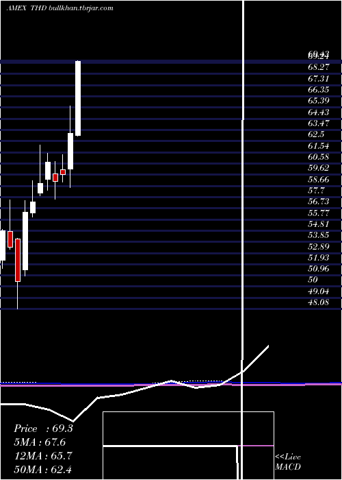  monthly chart ThailandInvest