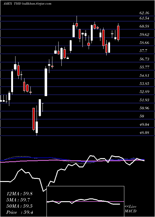  weekly chart ThailandInvest