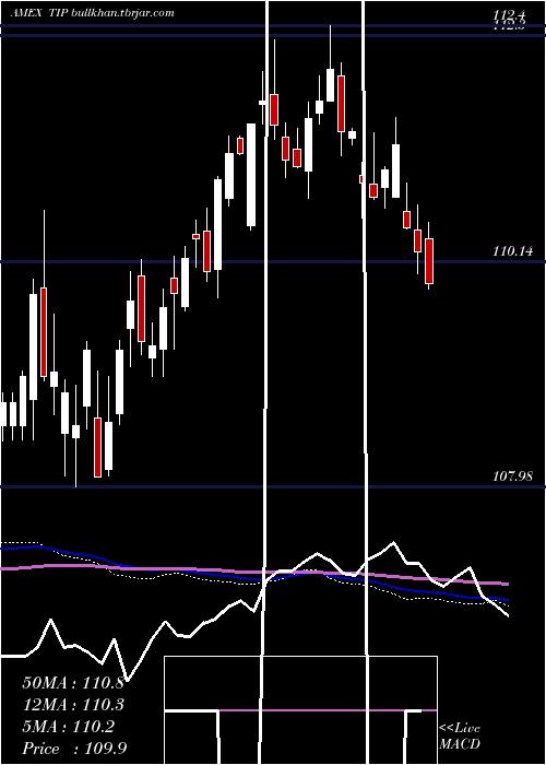  weekly chart TipsBond