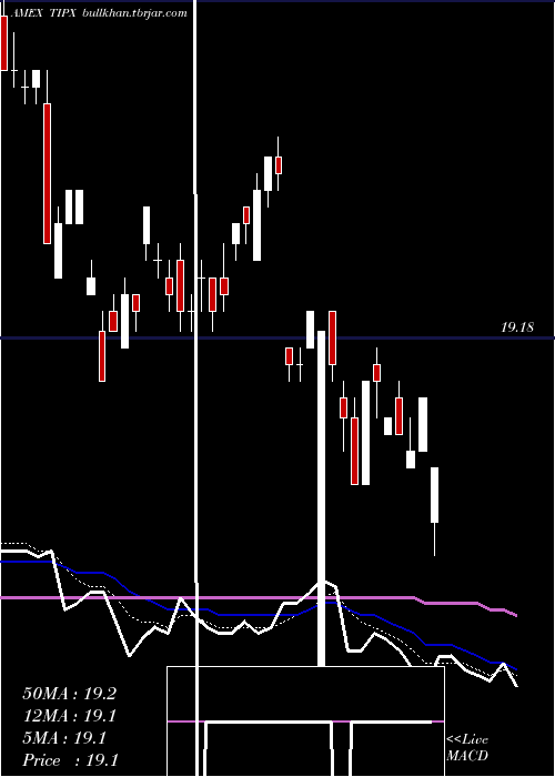  Daily chart SpdrBarclays