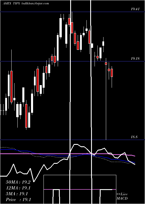  weekly chart SpdrBarclays