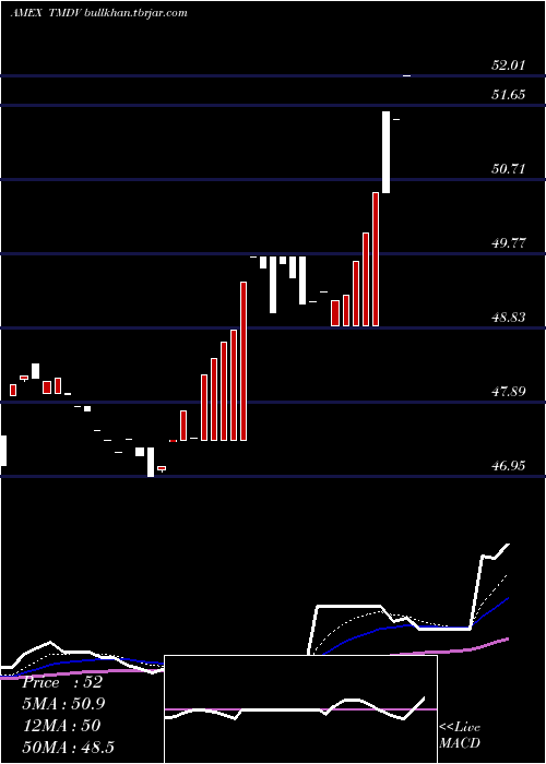  Daily chart ProsharesRussell