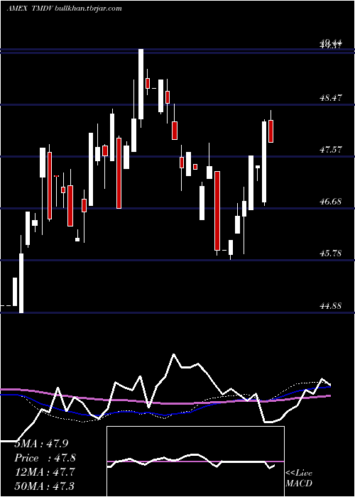  weekly chart ProsharesRussell