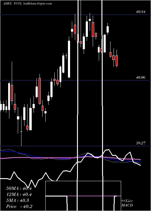  weekly chart SpdrDoubleline