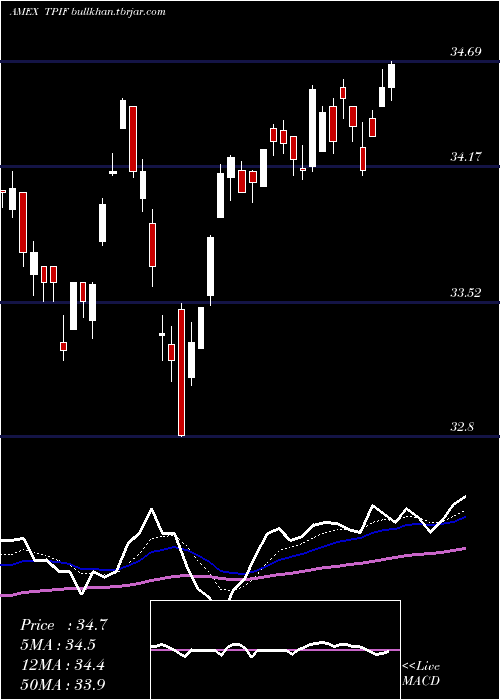  Daily chart TimothyPlan