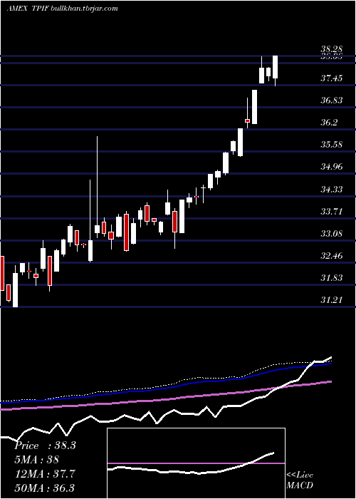  weekly chart TimothyPlan