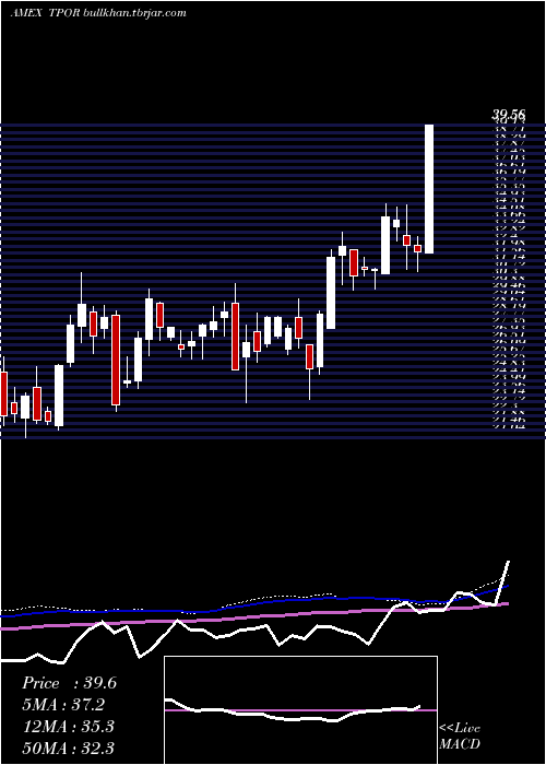  weekly chart TransportationBull