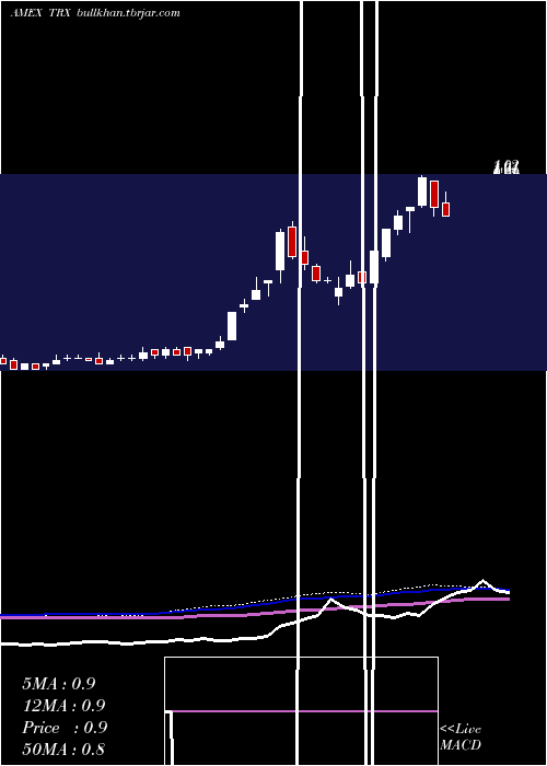  weekly chart TanzanianRoyalty