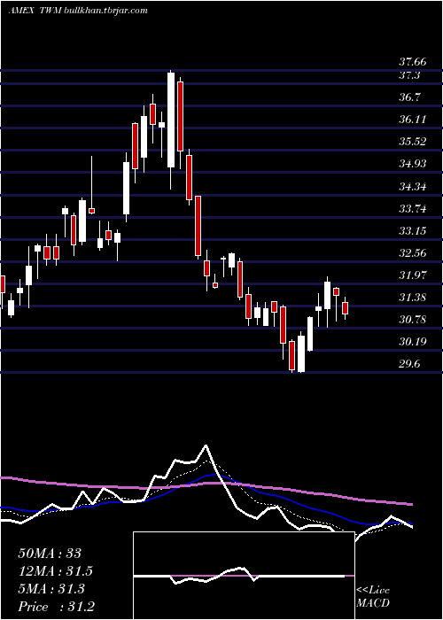  Daily chart UltrashortRussell