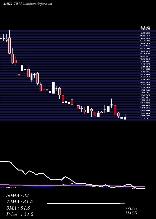  weekly chart UltrashortRussell