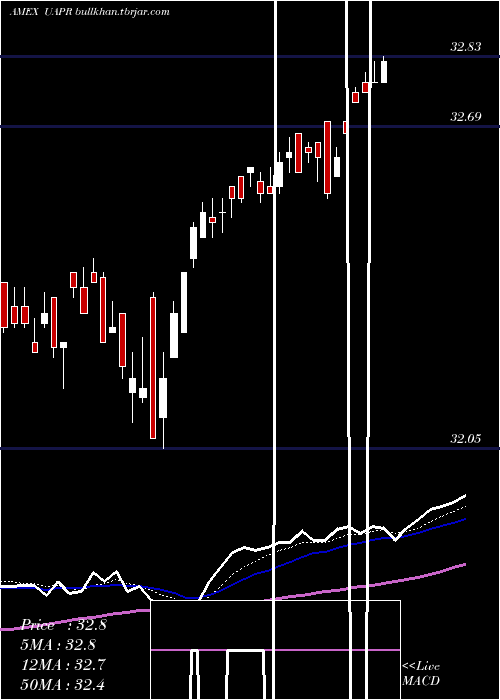  Daily chart InnovatorS