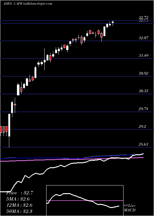  weekly chart InnovatorS
