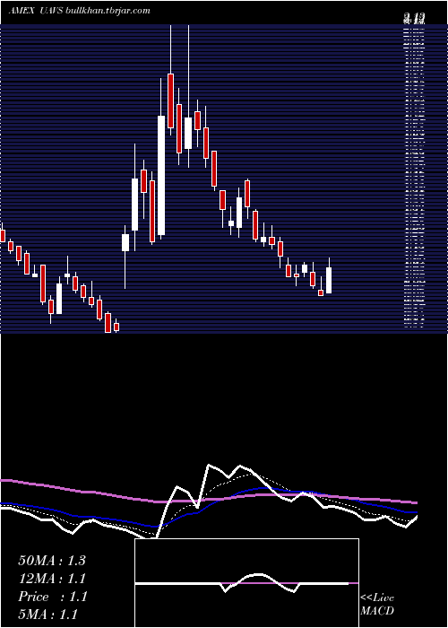  Daily chart AgeagleAerial