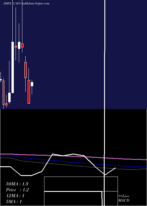  monthly chart AgeagleAerial