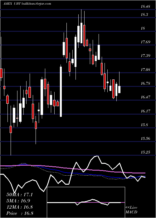  weekly chart Ultra20