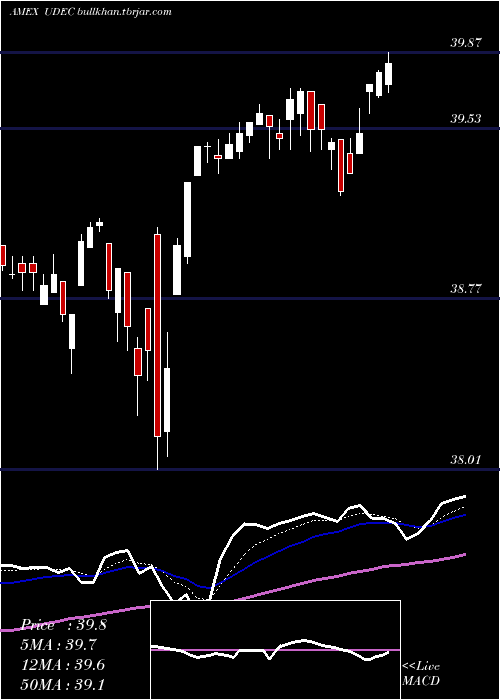  Daily chart InnovatorS