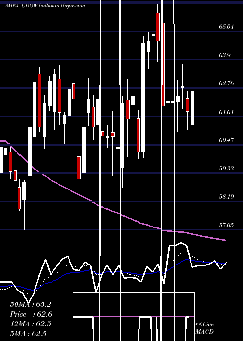  Daily chart UltraproDow