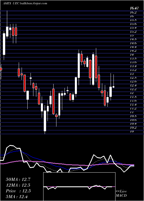  Daily chart UraniumEnergy