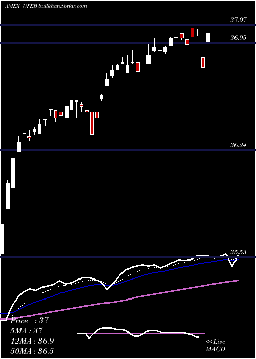  Daily chart InnovatorS