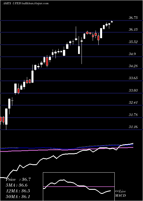  weekly chart InnovatorS