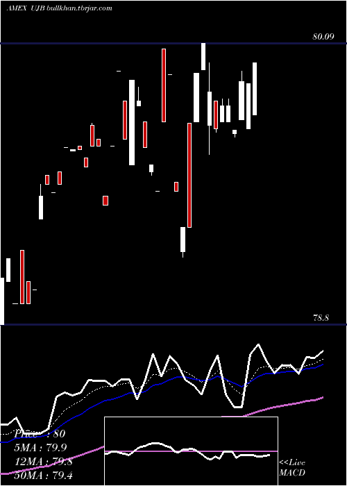  Daily chart UltraHigh