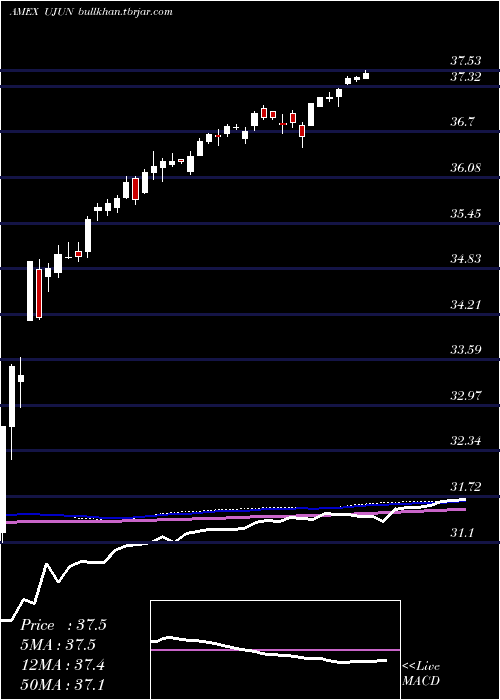  weekly chart InnovatorEtfs