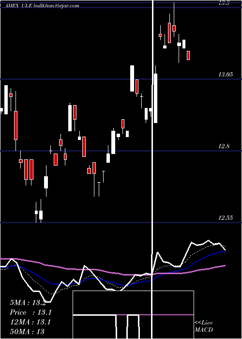  Daily chart UltraEuro