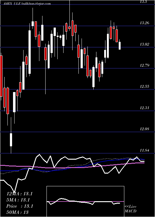  weekly chart UltraEuro