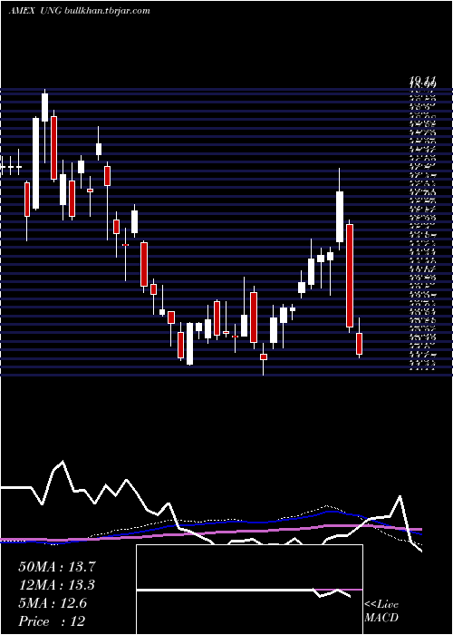  weekly chart UsNatural