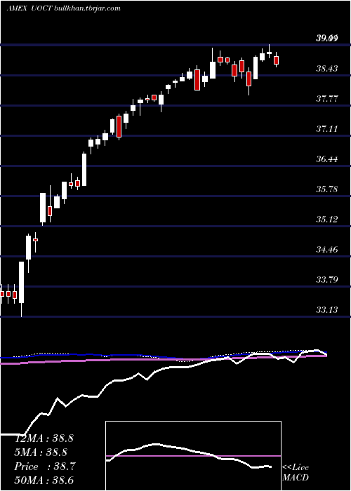  weekly chart InnovatorS