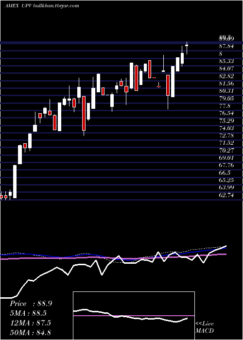 weekly chart UltraFtse