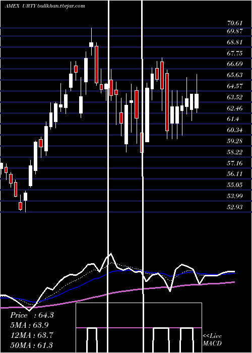  Daily chart UltraproRussell