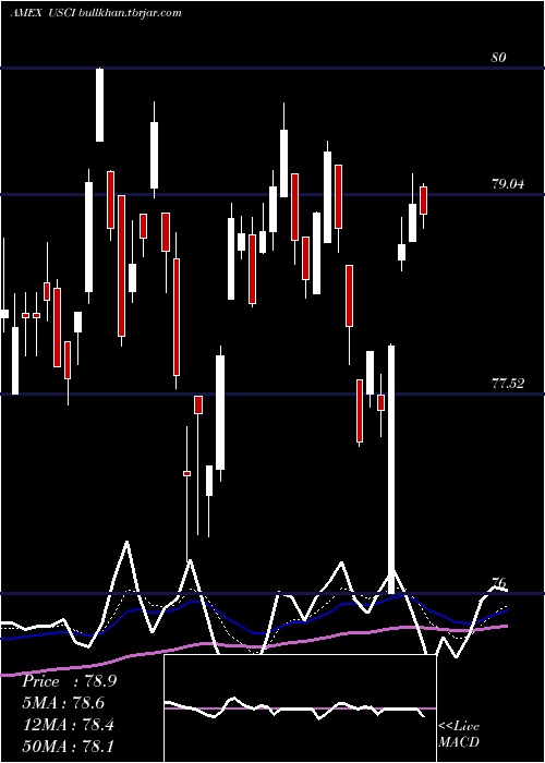 Daily chart UsCommodity