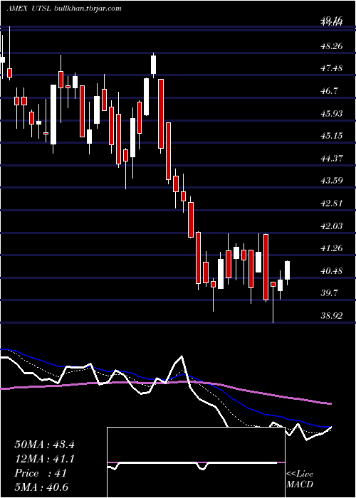  Daily chart UtilitiesBull