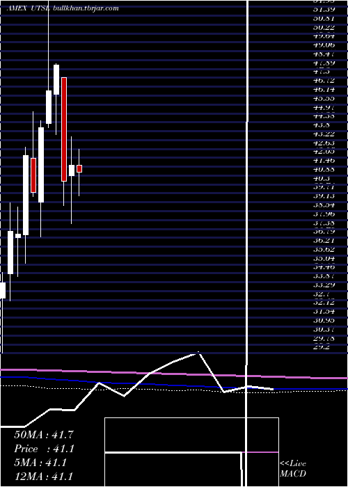  monthly chart UtilitiesBull