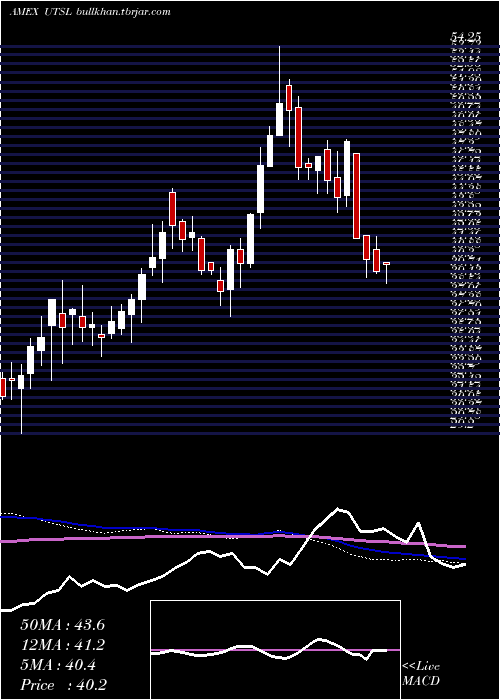  weekly chart UtilitiesBull