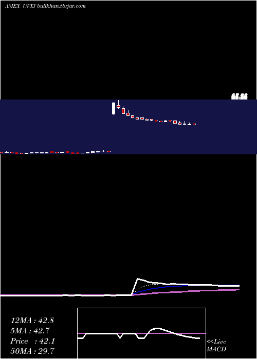  Daily chart UltraVix