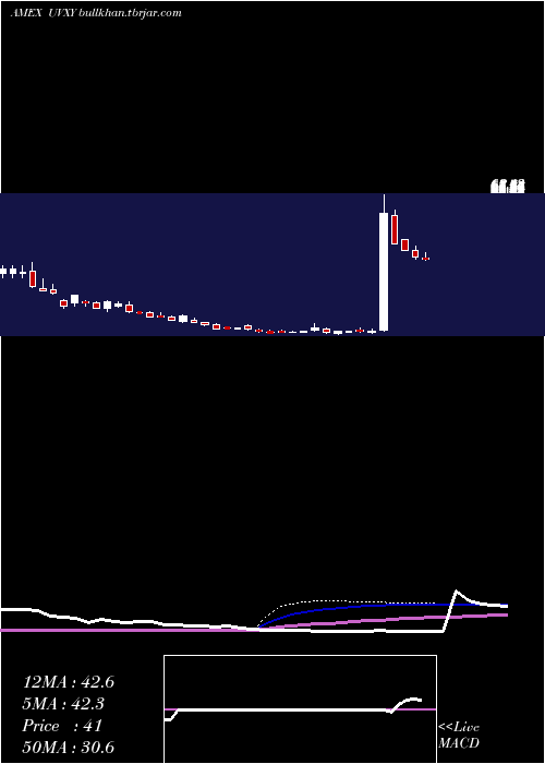  weekly chart UltraVix